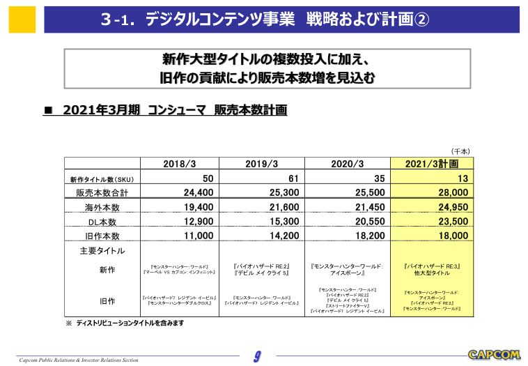 お前らなんでカプコン大勝利の決算スレ立てないの？無能か？純利益＋44％ｗｗｗｗ ->画像>4枚 