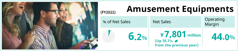 Amusement Equipments / % of Net Sales 6.2% / Net Sales 7,801 million yen (Up 35.7% from the previous year) / Operating Margin 44.0%