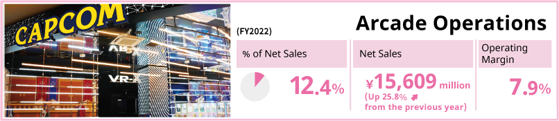 Arcade Operations / % of Net Sales 12.3% / Net Sales 15,609 million yen (Up 25.8% from the previous year) / Operating Margin 7.9%