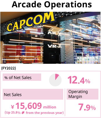Arcade Operations / % of Net Sales 12.3% / Net Sales 15,609 million yen (Up 25.8% from the previous year) / Operating Margin 7.9%