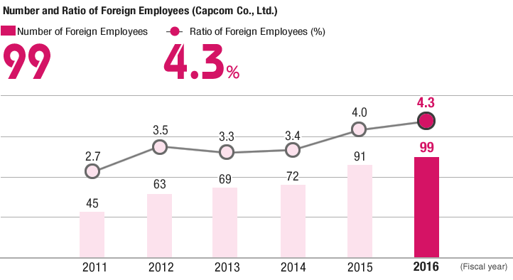 Graph: Number and Ratio of Foreign Employees (Capcom Co., Ltd.)