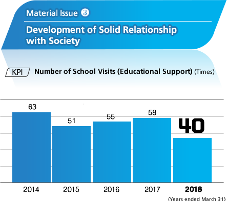 Material Issue (3) Development of Solid Relationship with Society　[KPI] Number of School Visits (Educational Support) (Times)