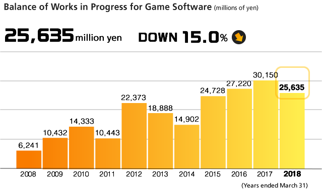 Balance of Works in Progress for Game Software (Millions of yen)　25,635 million yen DOWN 15.9%