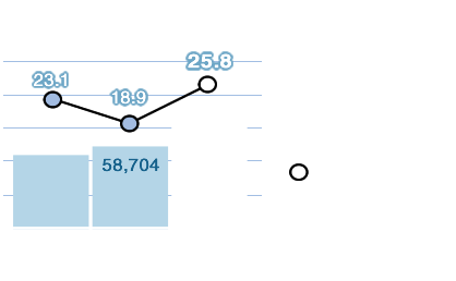 Net Sales / Operating Margins: Net Sales 74,141 million yen, Operating Margin 25.8%