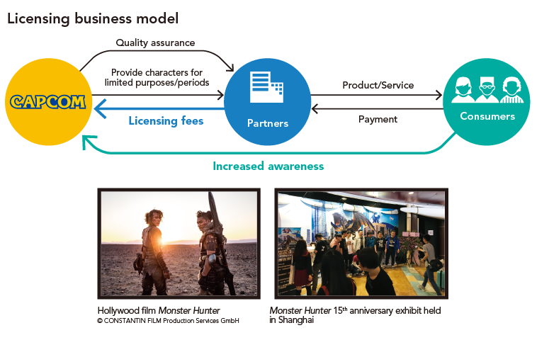 Licensing business model