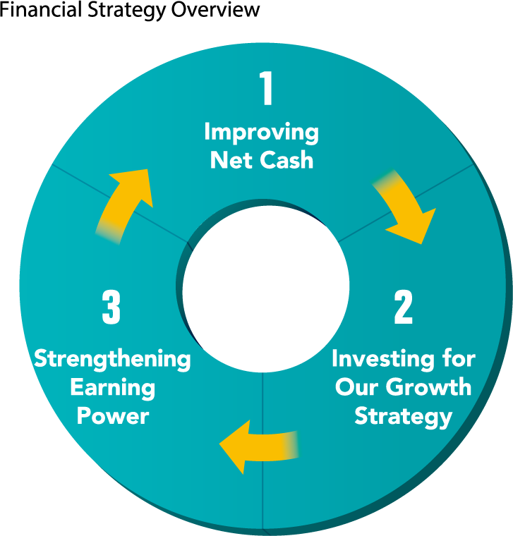 Financial Strategy Overview