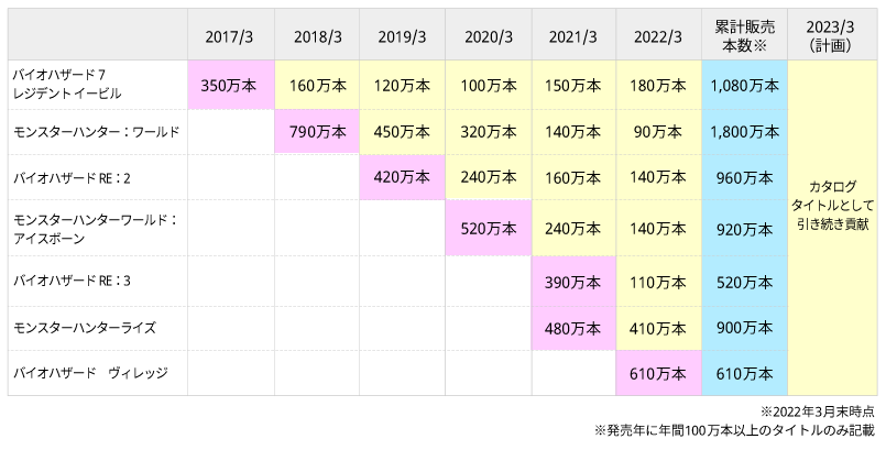 販売本数推移