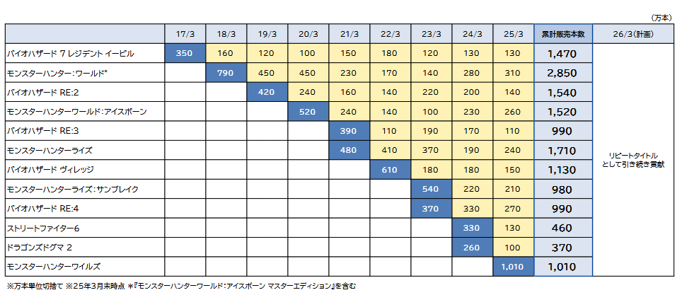 販売本数推移