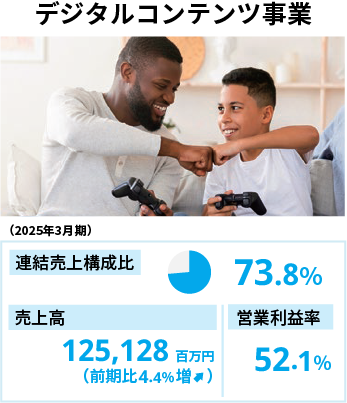 ジタルコンテンツ事業（2024年3月期） 売上構成比78.6％ 売上高119,841百万円（前期比22.1％増） 営業利益率49.9％