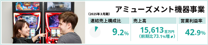 アミューズメント機器事業（2024年3月期） 売上構成比5.9％ 売上高9,020百万円（前期比15.6％増） 営業利益率45.6％