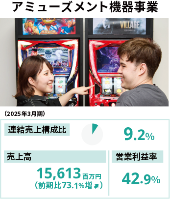 アミューズメント機器事業（2024年3月期） 売上構成比5.9％ 売上高9,020百万円（前期比15.6％増） 営業利益率45.6％