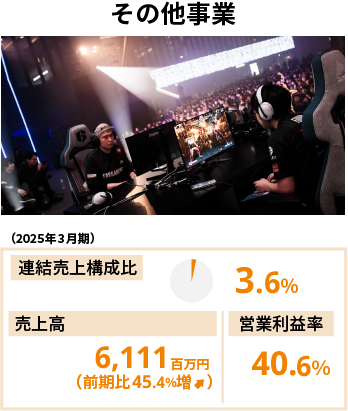 その他事業（2023年3月期） 売上構成比4.6％ 売上高4,390百万円（前期比0.1％減） 営業利益率32.9％