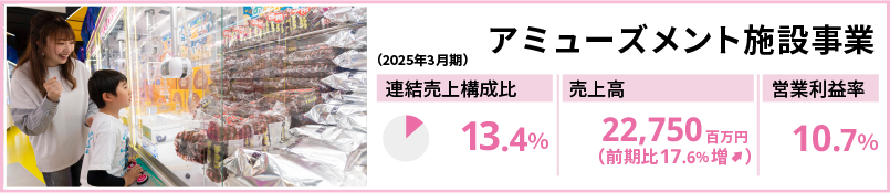 アミューズメント施設事業（2024年3月期） 売上構成比12.7％ 売上高19,343百万円（前期比23.9％増） 営業利益率9.7％