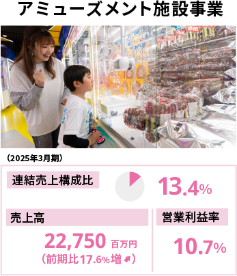 アミューズメント施設事業（2024年3月期） 売上構成比12.7％ 売上高19,343百万円（前期比23.9％増） 営業利益率9.7％