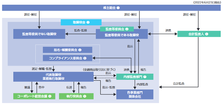 コーポレート・ガバナンス体制図