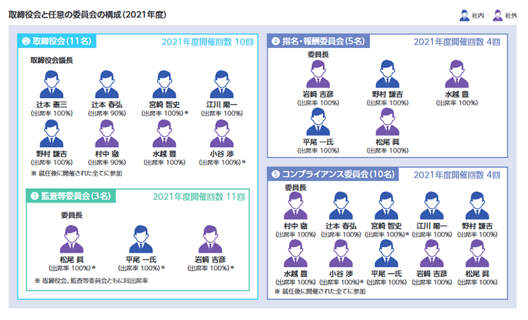 取締役会と任意の委員会の構成(2021年度)