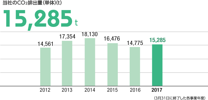 当社のCO2排出量（単体）（t）