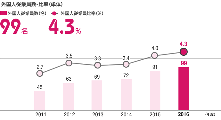 グラフ：外国人従業員数・比率（単体）