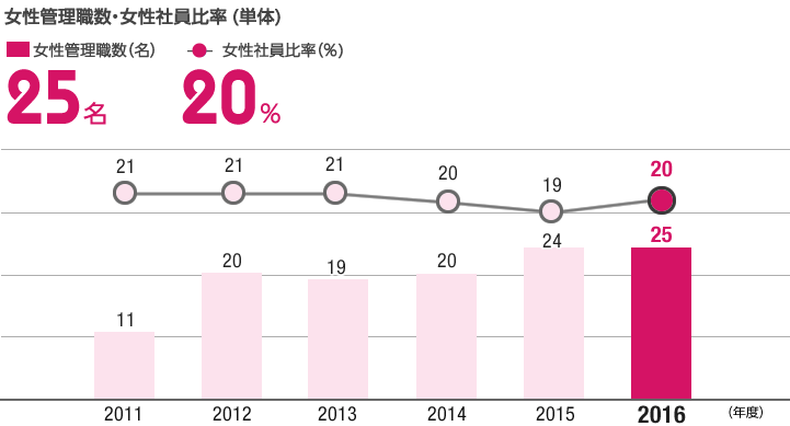 グラフ：女性管理職数・女性社員比率（単体）