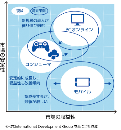 図表：各市場の特性