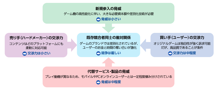 	図：コンシューマ市場に関する5つの競争要因 （5フォース分析）