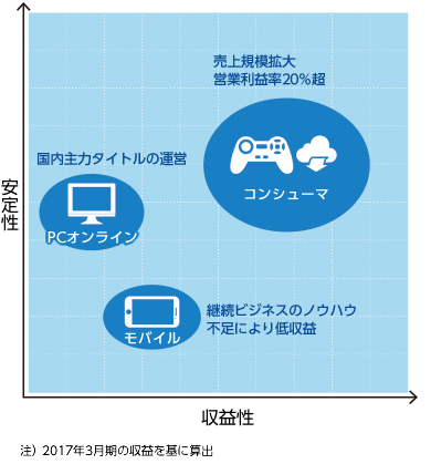 図表：各市場の特性