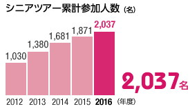 シニアツアー累計参加人数(名): 2,037名