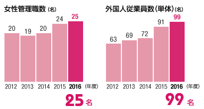 女性管理職数(名): 25名/ 外国人従業員数(単体) (名): 99名