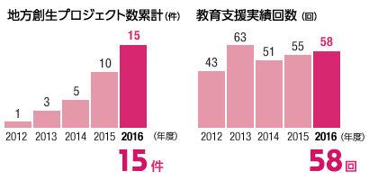 地方創生プロジェクト数累計(件)：15件/ 教育支援実施回数(回): 58回