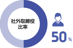 図：社外取締役比率 50％