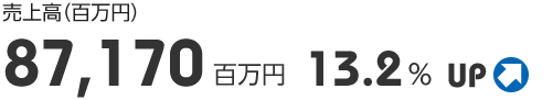 売上高（百万円）87,170百万円　13.2％ UP