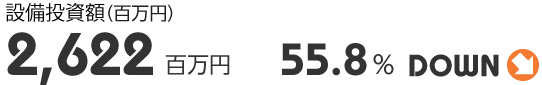 設備投資額（百万円）　2,622百万円　55.8％ DOWN