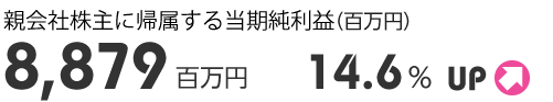 親会社株主に帰属する当期純利益（百万円） 8,879百万円 14.6％ UP