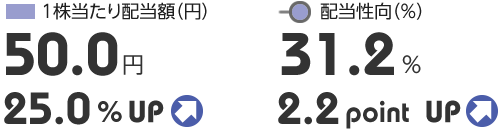 1株当たり配当額（円）50.0円 25.0％ UP/　配当性向（％）31.2％　2.2point UP