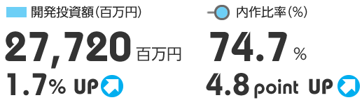 開発投資額（百万円）27,720百万円　1.7％ UP/ 内作比率（％）74.7％ 4.8 point UP
