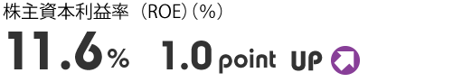 株主資本利益率（ROE）(%) 11.6% 1.0 point UP