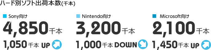 ハード別ソフト出荷本数（千本）Sony向け：4,850千本 1,050千本UP/ Nintendo向け：3,200千本 1,000千本DOWN/ Microsoft向け：2,100千本/ 1,450千本UP