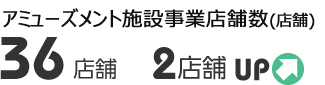 アミューズメント施設事業店舗数（店舗）36店舗 2店舗UP