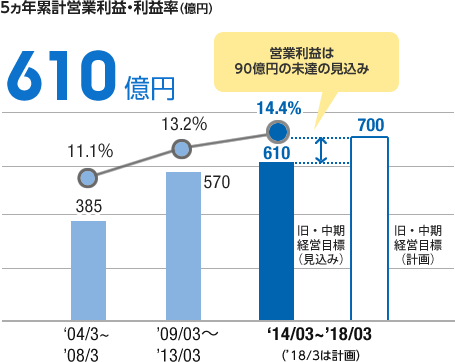 5ヶ年累計営業利益・利益率（億円）