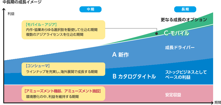 中期の成長イメージ