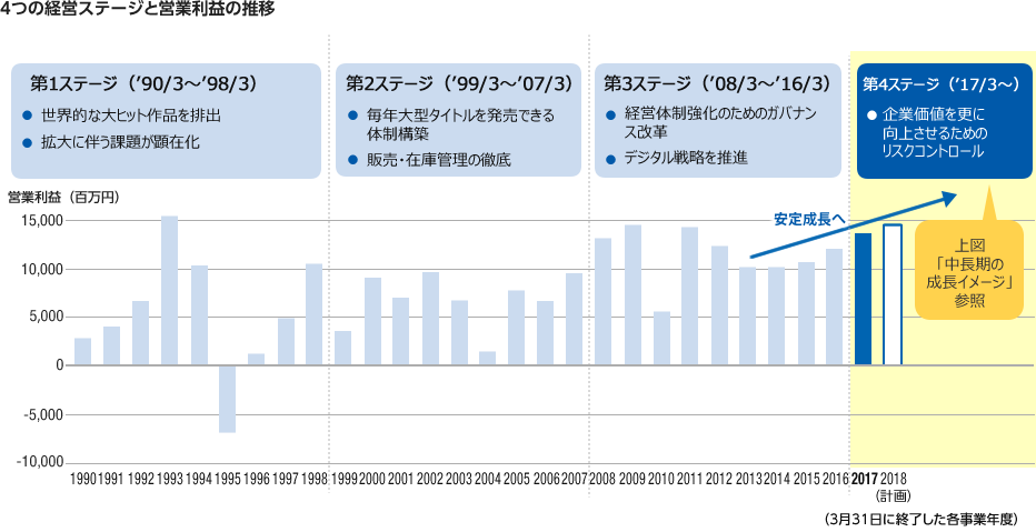 過去と今後の経営ステージと営業利益の推移