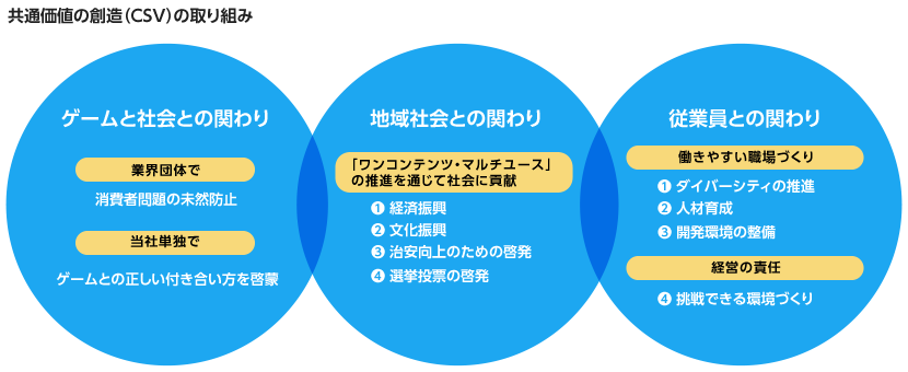 共通価値の創造（CSV）の取り組み