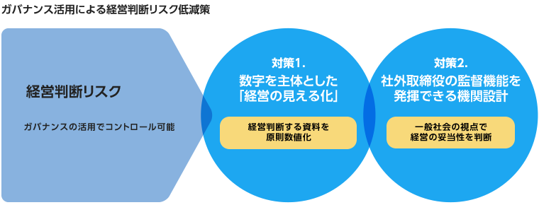 ガバナンス活用による経営判断リスク低減策