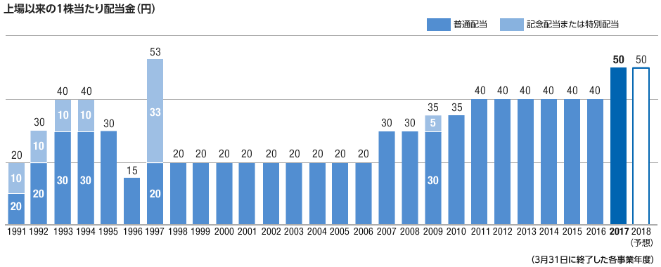 上場以来の1株当たり配当金 （円）