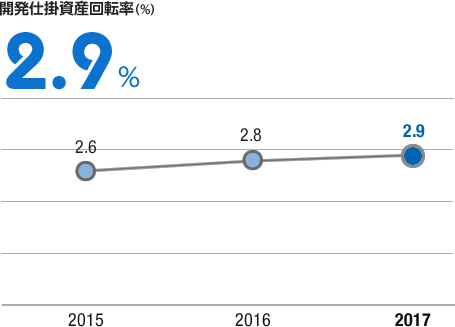 グラフ：開発仕掛資産回転率（％）