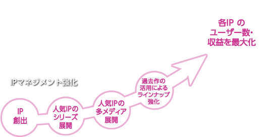 図：IPマネジメント強化