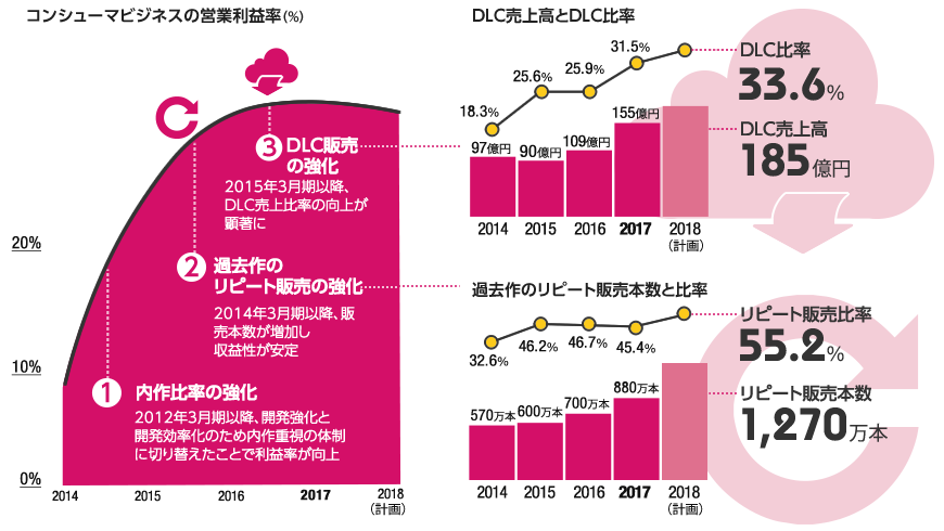 コンシューマビジネスの営業利益率