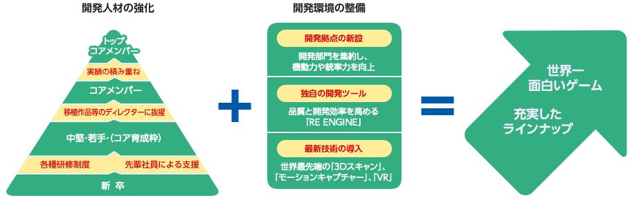 開発人材の強化