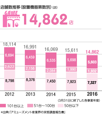 グラフ：店舗数推移（設置機器第数別）（店）