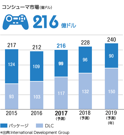 グラフ：コンシューマ市場（億ドル）